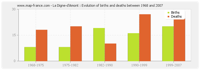 La Digne-d'Amont : Evolution of births and deaths between 1968 and 2007